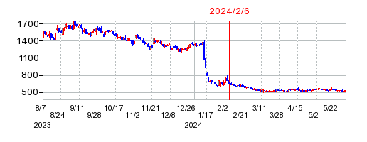 2024年2月6日 10:23前後のの株価チャート
